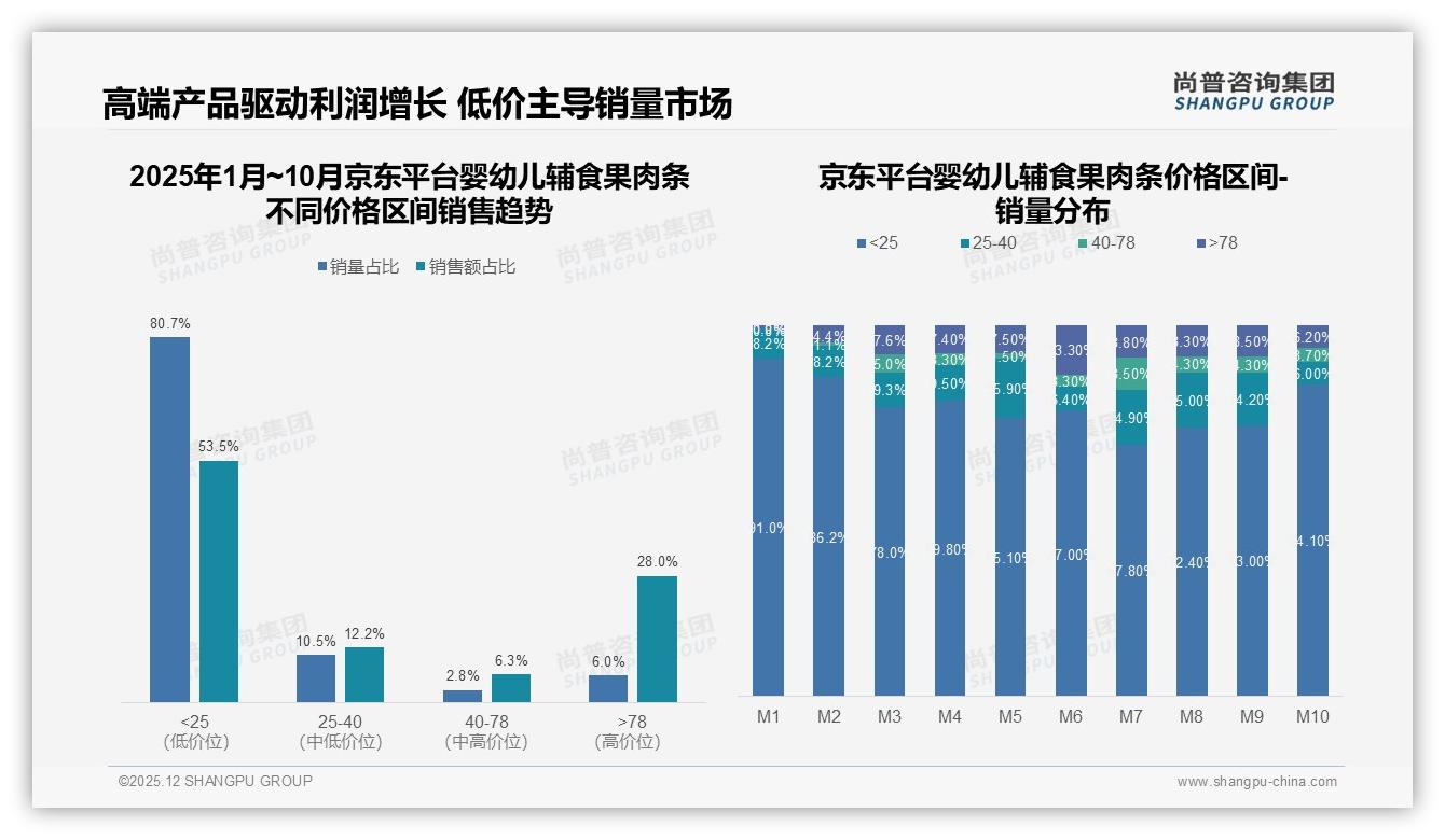 73%小包装婴幼儿辅食果肉条主导，尚普咨询集团数据洞察：中小规格成利润新支点-2025年12月-婴幼儿辅食果肉条-38