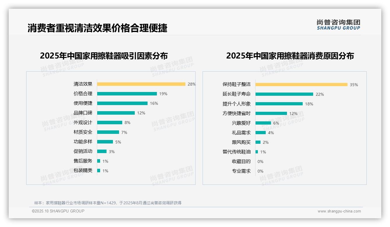 行业风向：尚普咨询集团报告提出54%消费者愿意推荐家用擦鞋器-2025年10月-家用擦鞋器-38