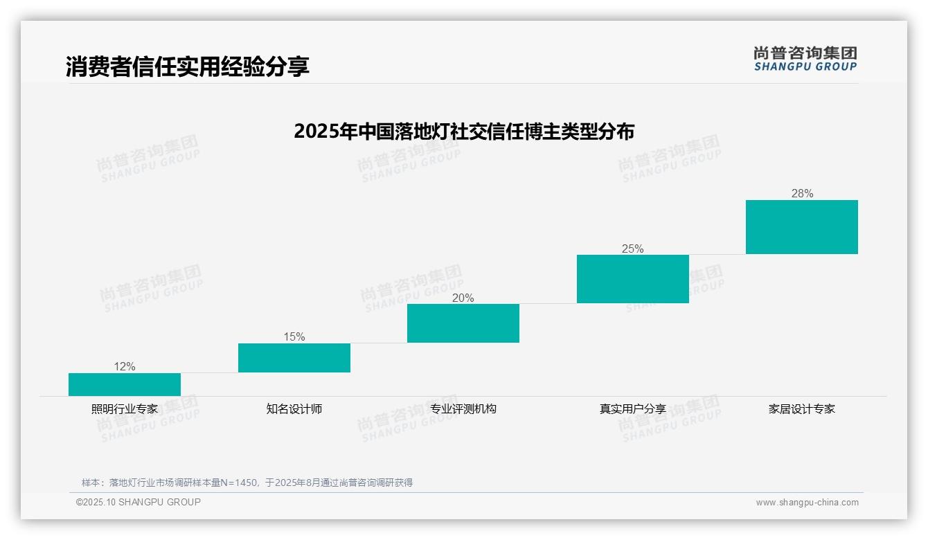 微信朋友圈35%主导落地灯消费信息传播：这一结论来自尚普咨询集团权威报告-2025年10月-落地灯-38
