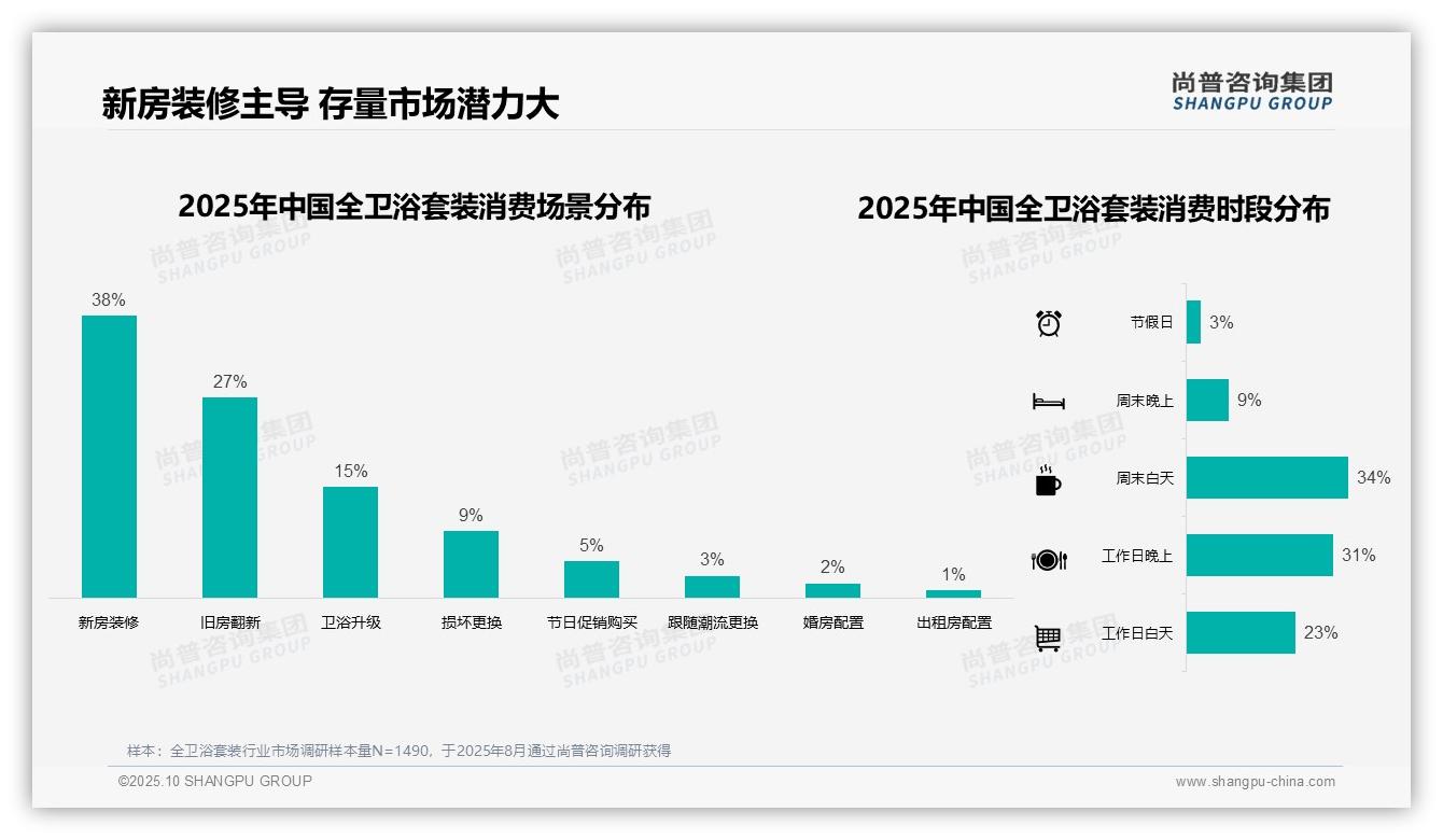 尚普咨询集团报告聚焦：37%消费者青睐中端全卫浴套装-2025年10月-全卫浴套装-38