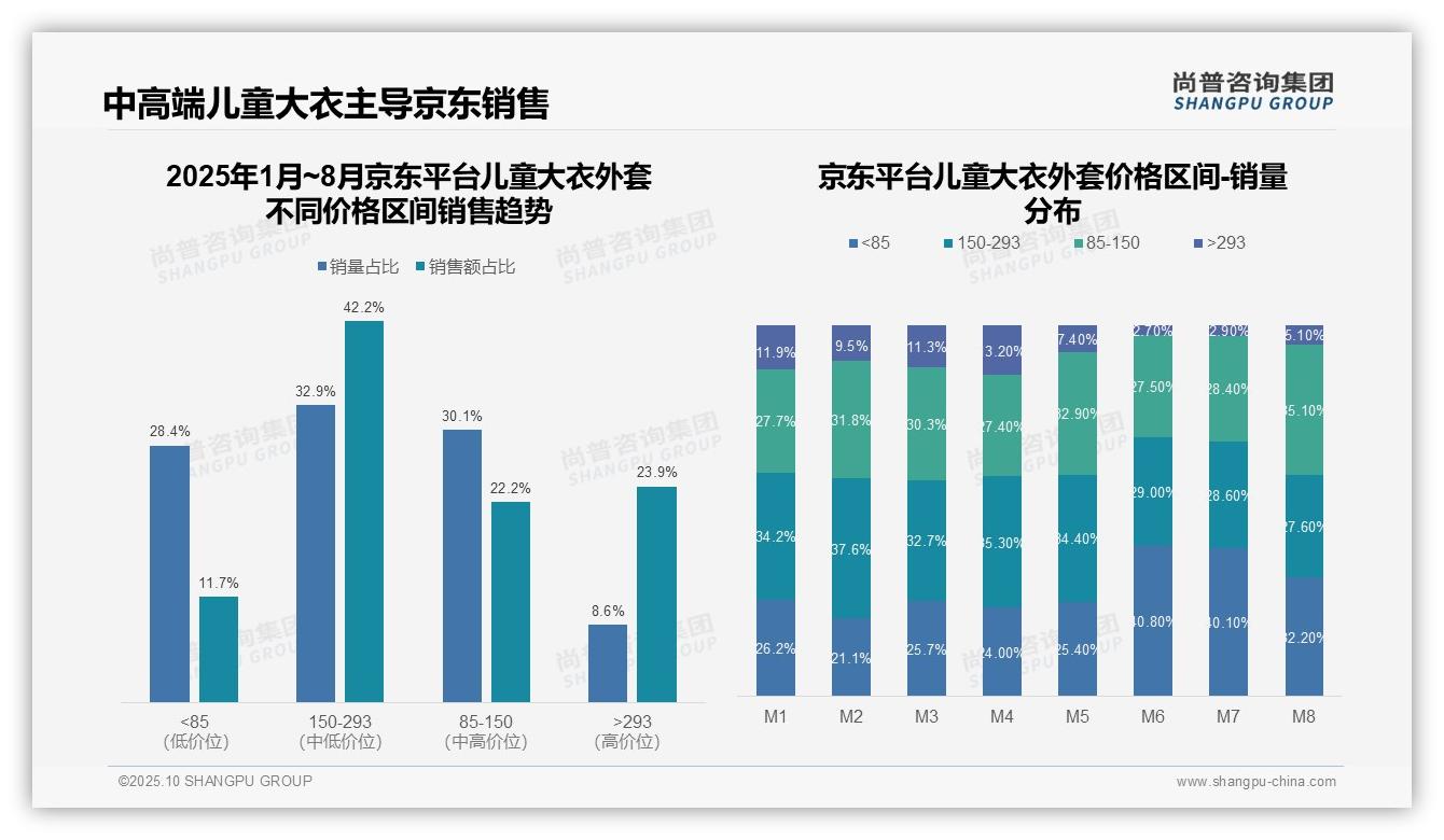 抖音儿童大衣73.3%销量来自低价区:这一结论来自尚普咨询集团权威报告-2025年10月-儿童大衣外套-38
