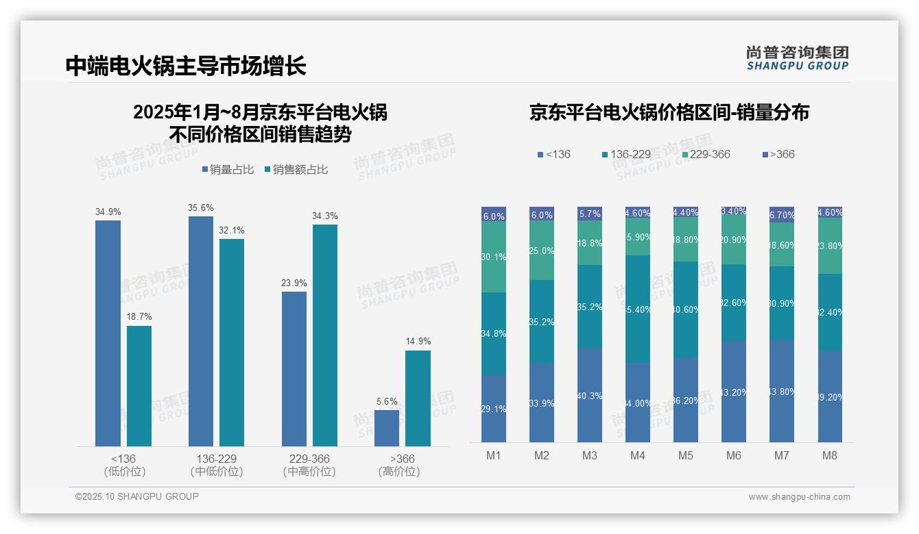 中端电火锅销售额占比高达66.4%——尚普咨询集团市场研究报告-2025年10月-电火锅-38