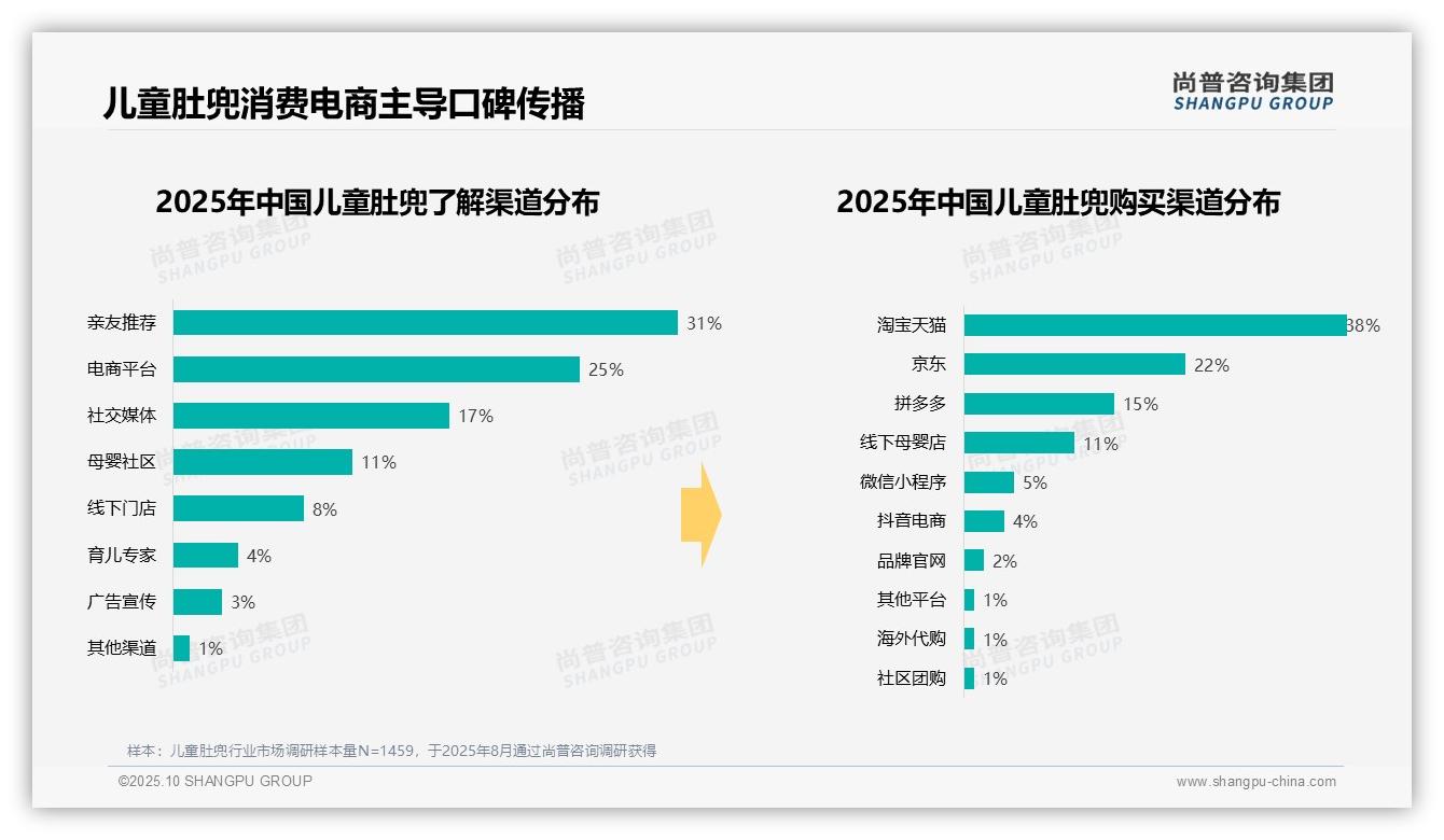 决策参考：尚普咨询集团报告强调38%夏季消费推动儿童肚兜市场-2025年10月-儿童肚兜-38
