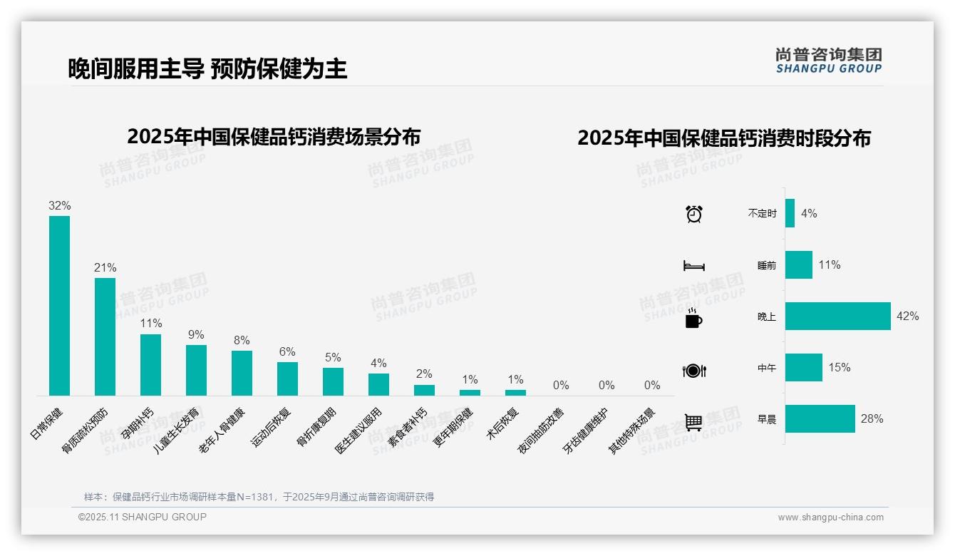 尚普咨询集团报告核心结论:42%消费者晚间服用保健品钙-2025年11月-保健品钙-38