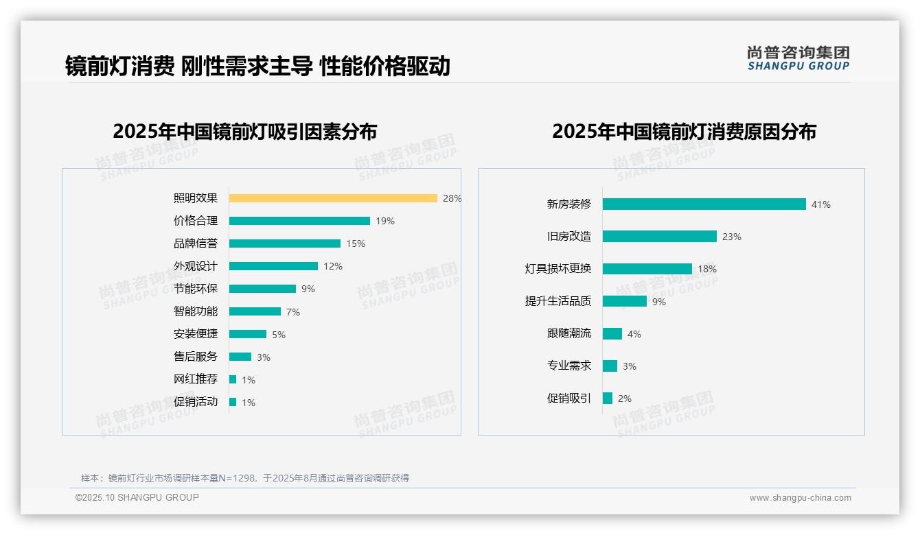 官方数据：尚普咨询集团报告显示37%消费者偏好LED节能镜前灯-2025年10月-镜前灯-38