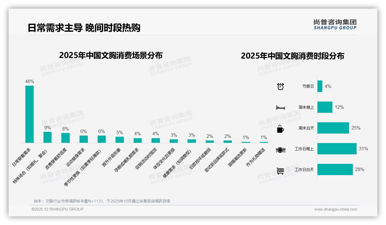 26-35岁女性占35%主导文胸消费，品牌抢滩中端78-233元黄金价段——尚普咨询集团文胸品类年报-2025年12月-文胸-38