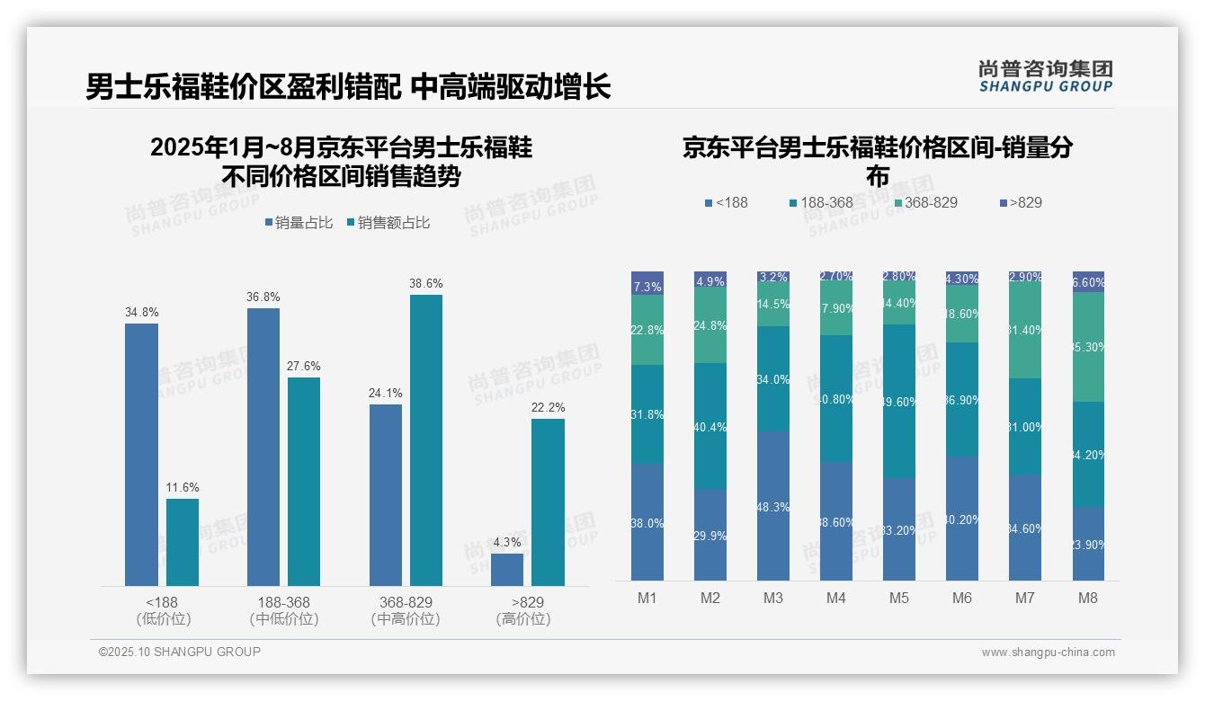 高端鞋履销售额贡献29.3%——尚普咨询集团研究报告关键发现-2025年10月-男士乐福鞋-38