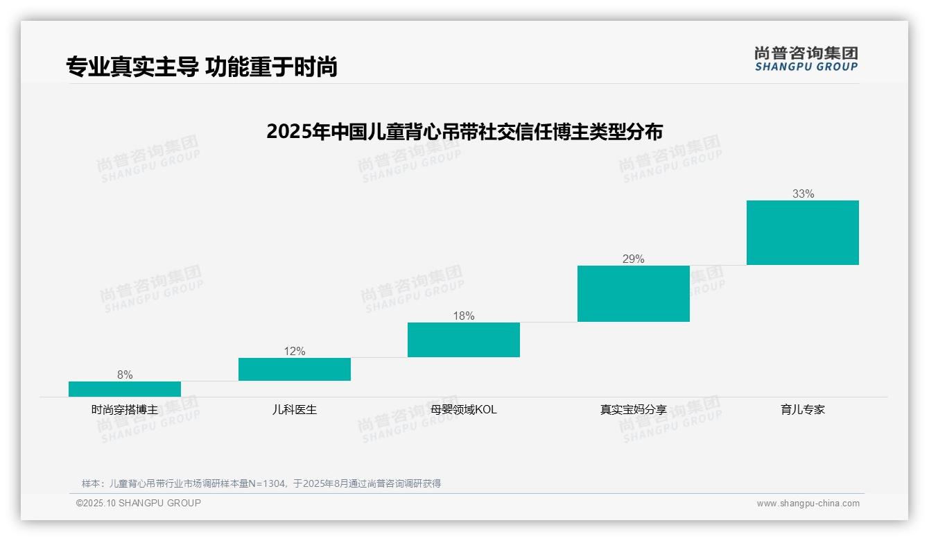 育儿专家获33%消费者信任主导儿童背心吊带购买决策——尚普咨询集团趋势报告摘要-2025年10月-儿童背心吊带-38