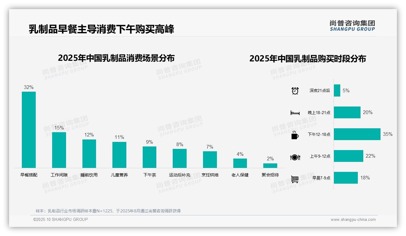 42%消费者选择中等价位乳制品，尚普咨询集团报告给出权威数据-2025年10月-乳制品-38
