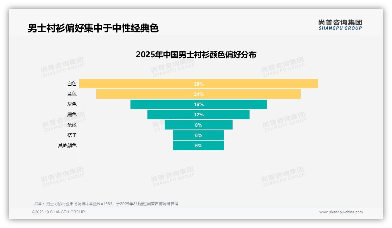 重磅发现：45%消费者积极推荐男士衬衫，尚普咨询集团报告发布-2025年10月-男士衬衫-38