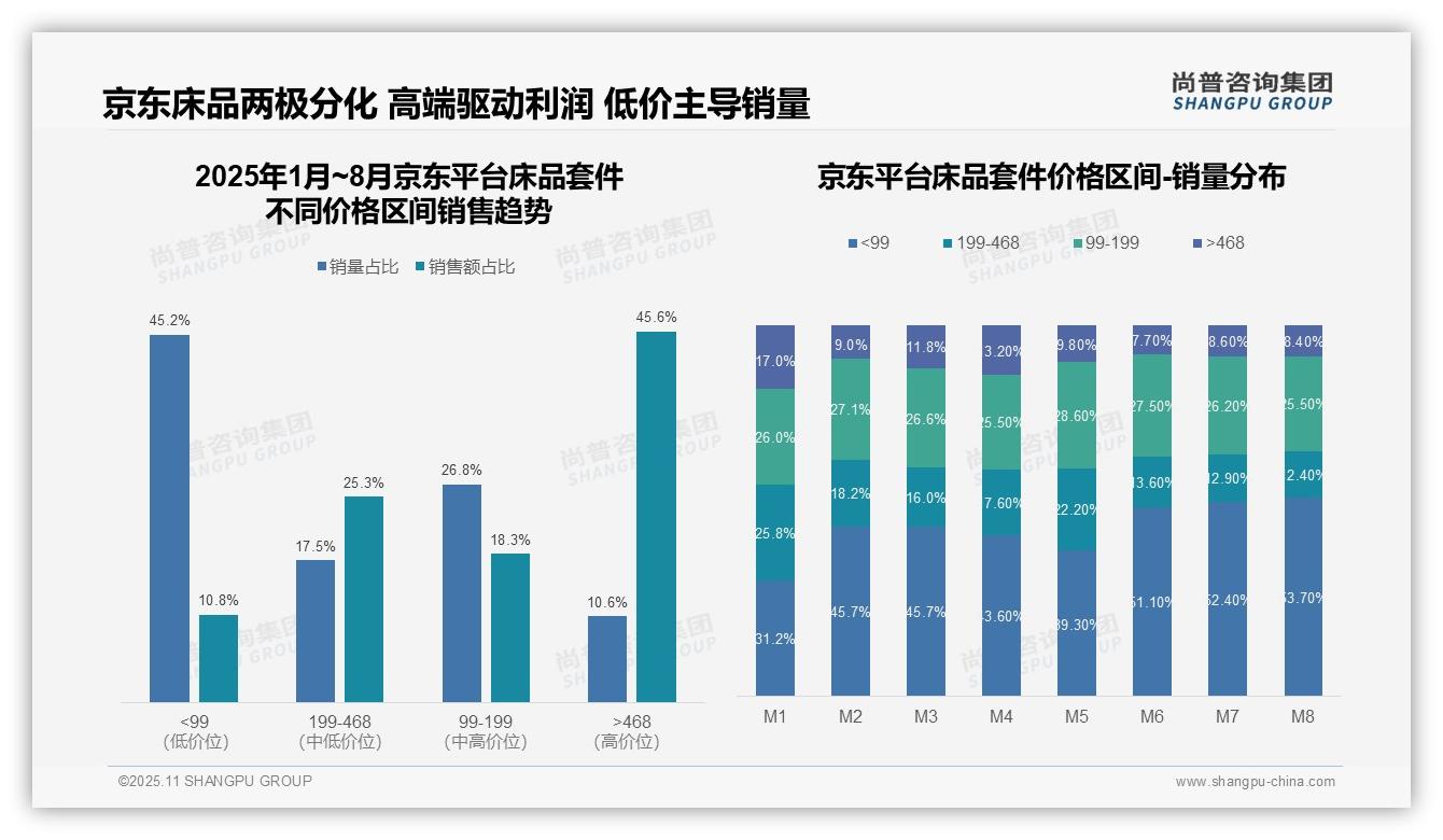 权威印证：尚普咨询集团调研报告确认京东床品套件高端占比45.6%-2025年11月-床品套件-38