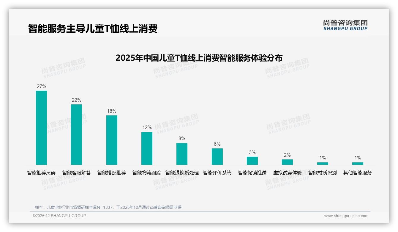 育儿专家信任度35%最高，真实宝妈分享28%紧随其后，儿童T恤内容信任锚定——尚普咨询集团研报速览-2025年12月-儿童T恤-38
