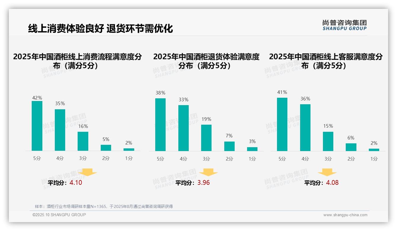行业风向：尚普咨询集团报告提出36%消费者购买酒柜注重功能性-2025年10月-酒柜-38