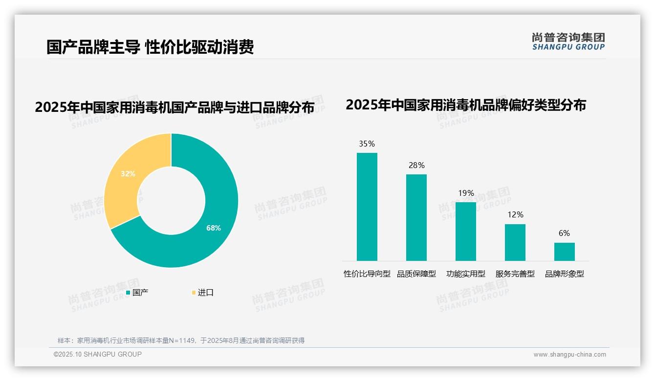 35%消费者因效果不满意更换品牌，尚普咨询集团年度报告精华-2025年10月-家用消毒机-38