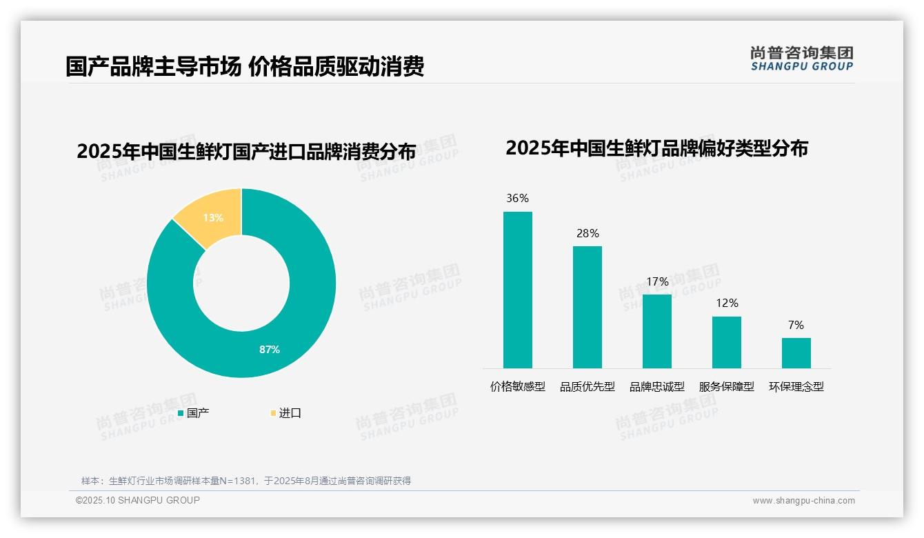 数据说话：尚普咨询集团报告指出87%消费者青睐国产品牌生鲜灯-2025年10月-生鲜灯-38