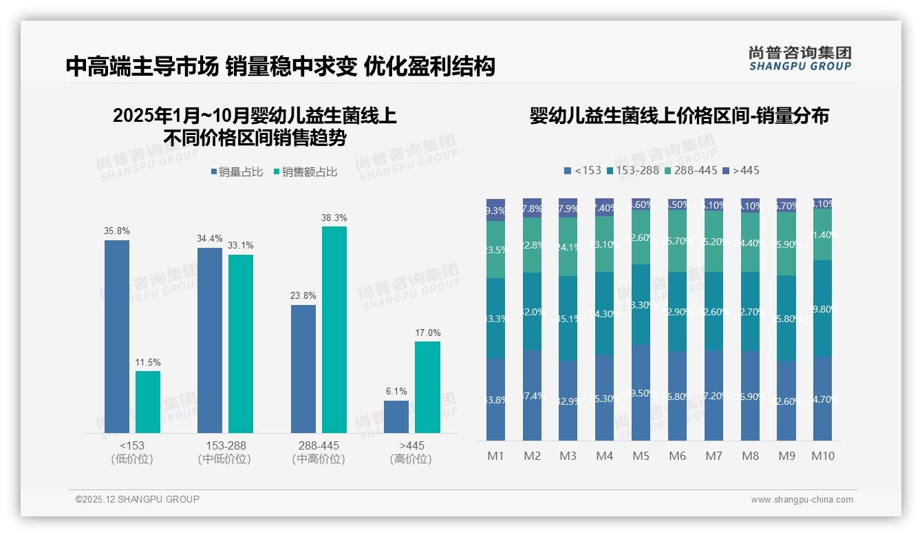 尚普咨询集团白皮书指出：婴幼儿益生菌国产63%反超进口，35%用户效果导向选品-2025年12月-婴幼儿益生菌-38