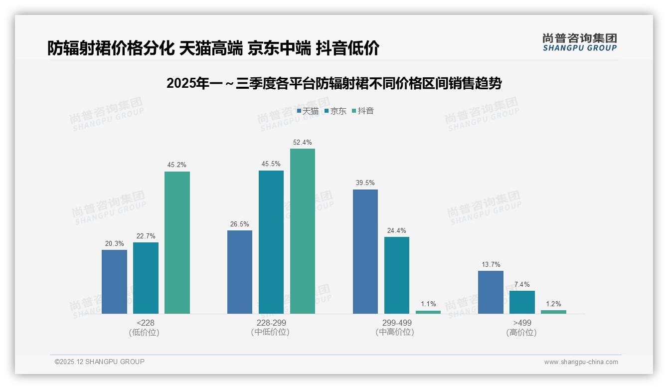 尚普咨询集团权威发布：防辐射裙88%女性消费者撬动200元500元85%支付意愿-2025年12月-防辐射裙-38