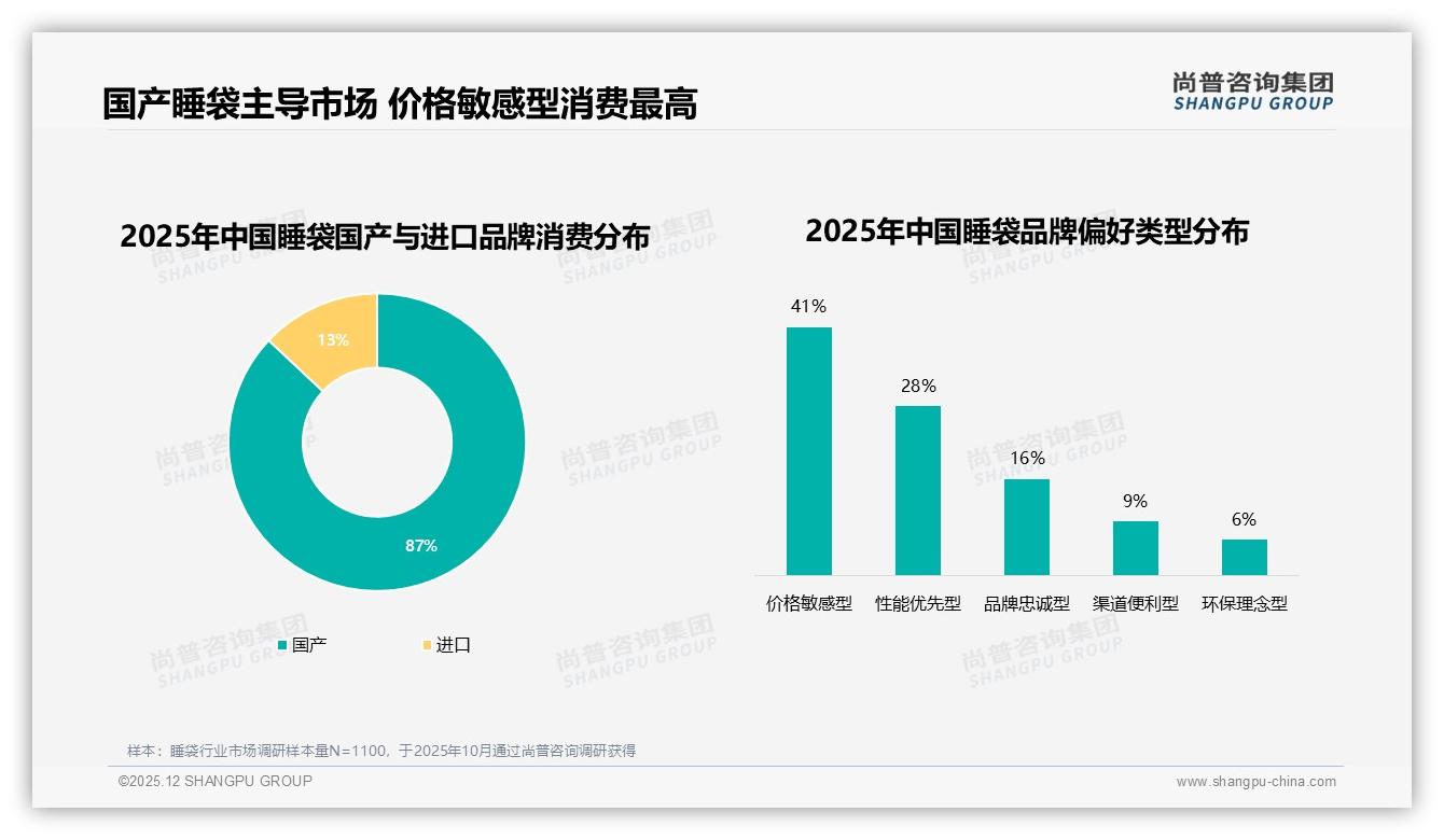 尚普咨询集团行业观察：国产睡袋占比87%高端突破待解-2025年12月-睡袋-38