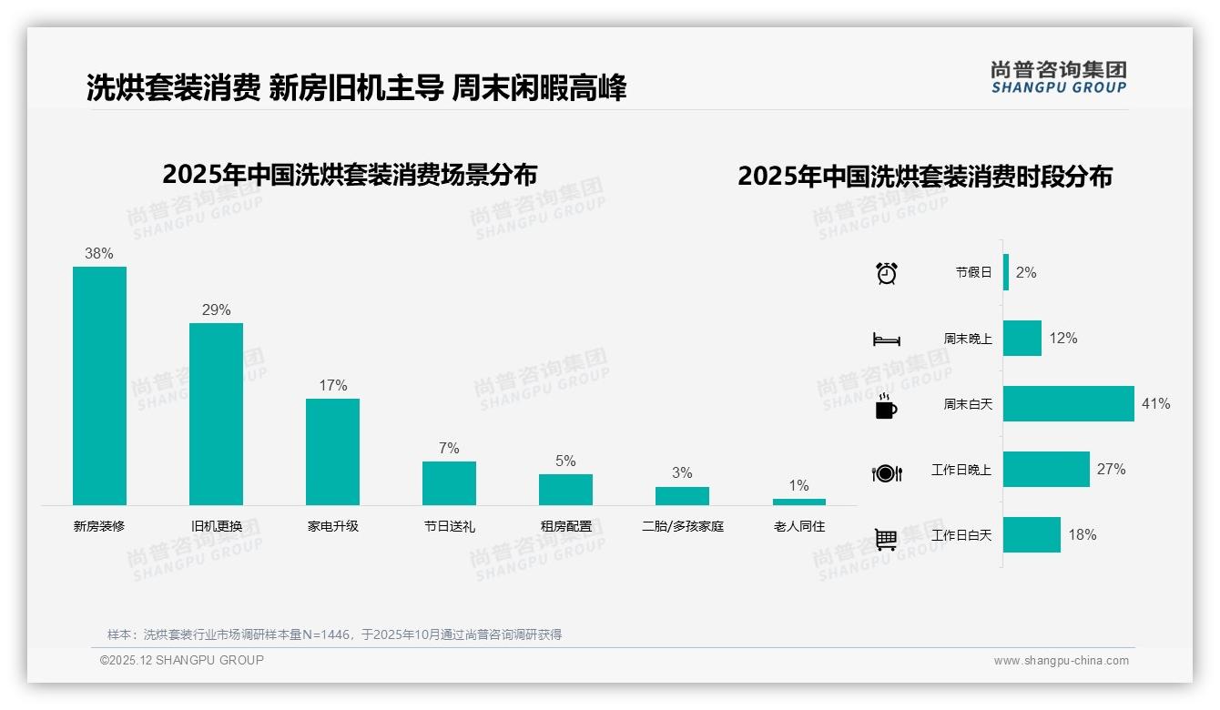 尚普咨询集团权威发布：26到45岁69%中青年家庭买洗烘套装，8000元成主流预算-2025年12月-洗烘套装-38