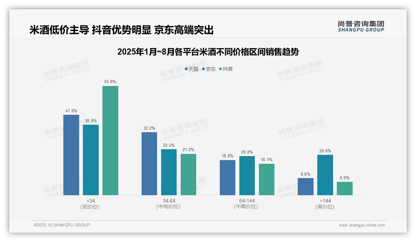 抖音米酒低价产品销量占比55.8%领跑市场——尚普咨询集团最新报告证实-2025年10月-米酒-38