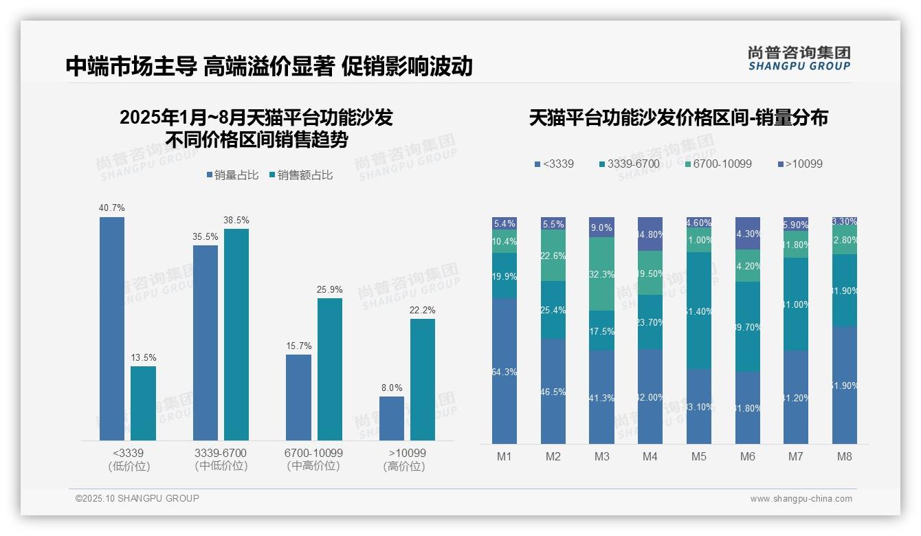 京东功能沙发高端销售额占比45.1%——尚普咨询集团报告深度解析-2025年10月-功能沙发-38