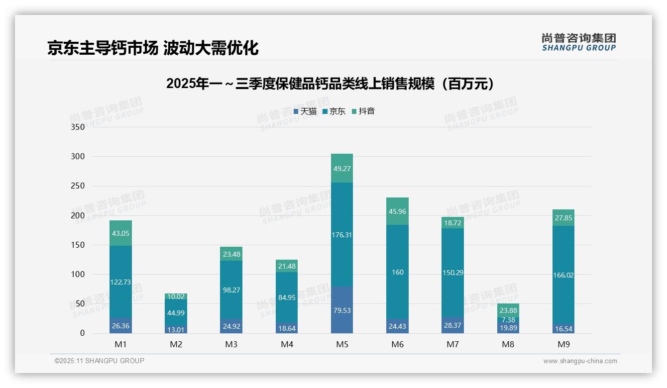 尚普咨询集团报告首次披露：中高价位保健品钙占据65.1%销售额-2025年11月-保健品钙-38