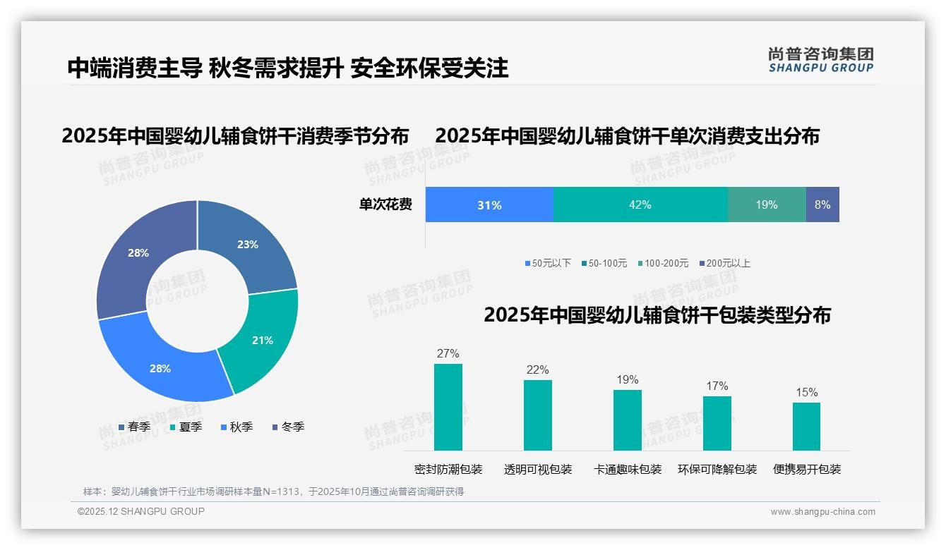 尚普咨询集团品类洞察：26至45岁妈妈占63%婴幼儿辅食饼干中端50至100元最走量-2025年12月-婴幼儿辅食饼干-38