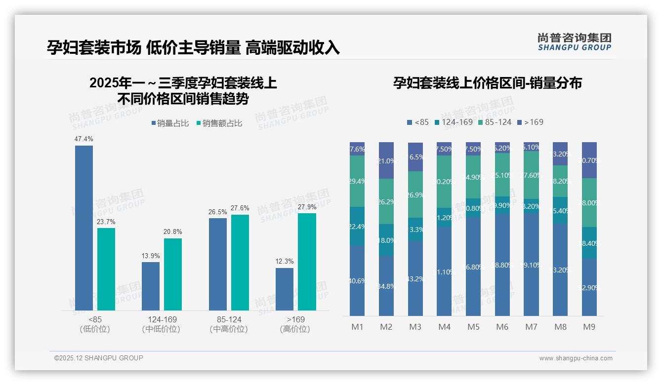 200元孕妇套装占48%支出，尚普咨询集团消费研究揭示极致性价比战场-2025年12月-孕妇套装-38