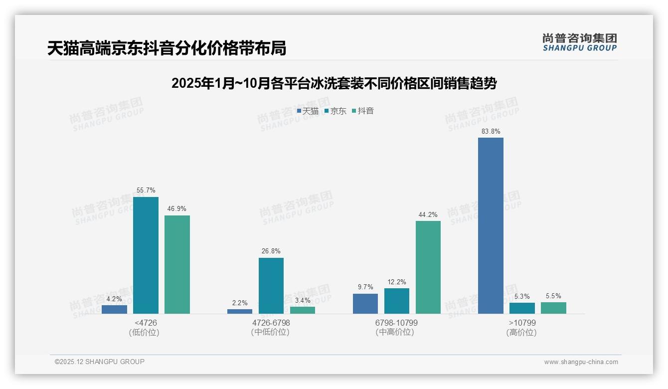 尚普咨询集团权威发布：83%家庭决策主导冰洗套装4000-5000元占35%中端市场-2025年12月-冰洗套装-38