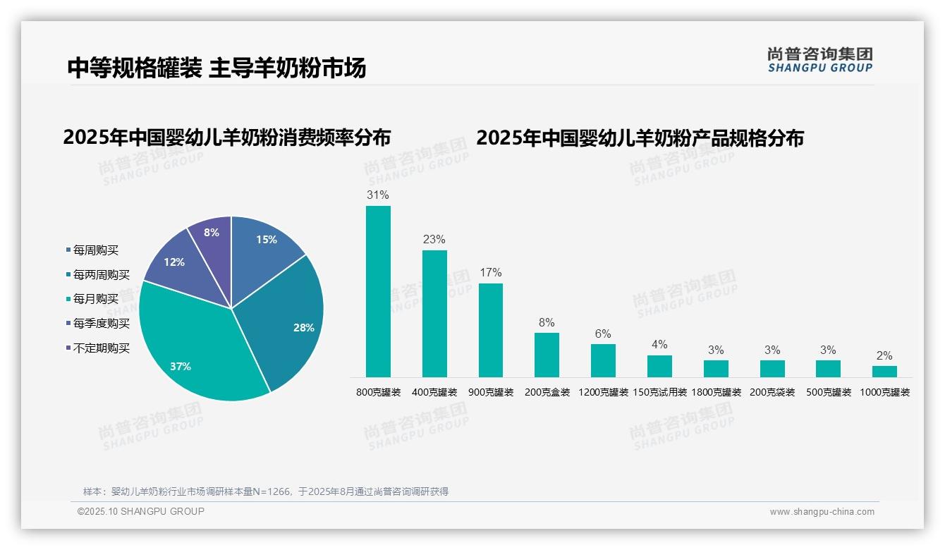 82%婴幼儿羊奶粉消费决策由父母主导——尚普咨询集团趋势报告摘要-2025年10月-婴幼儿羊奶粉-38
