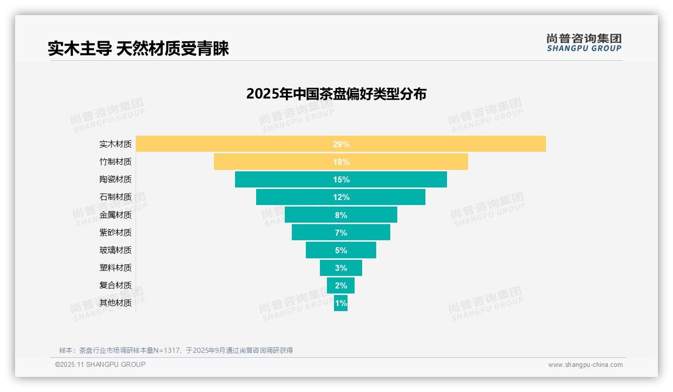 37%消费者因日常需求购买茶盘，该趋势获尚普咨询集团报告支持-2025年11月-茶盘-38