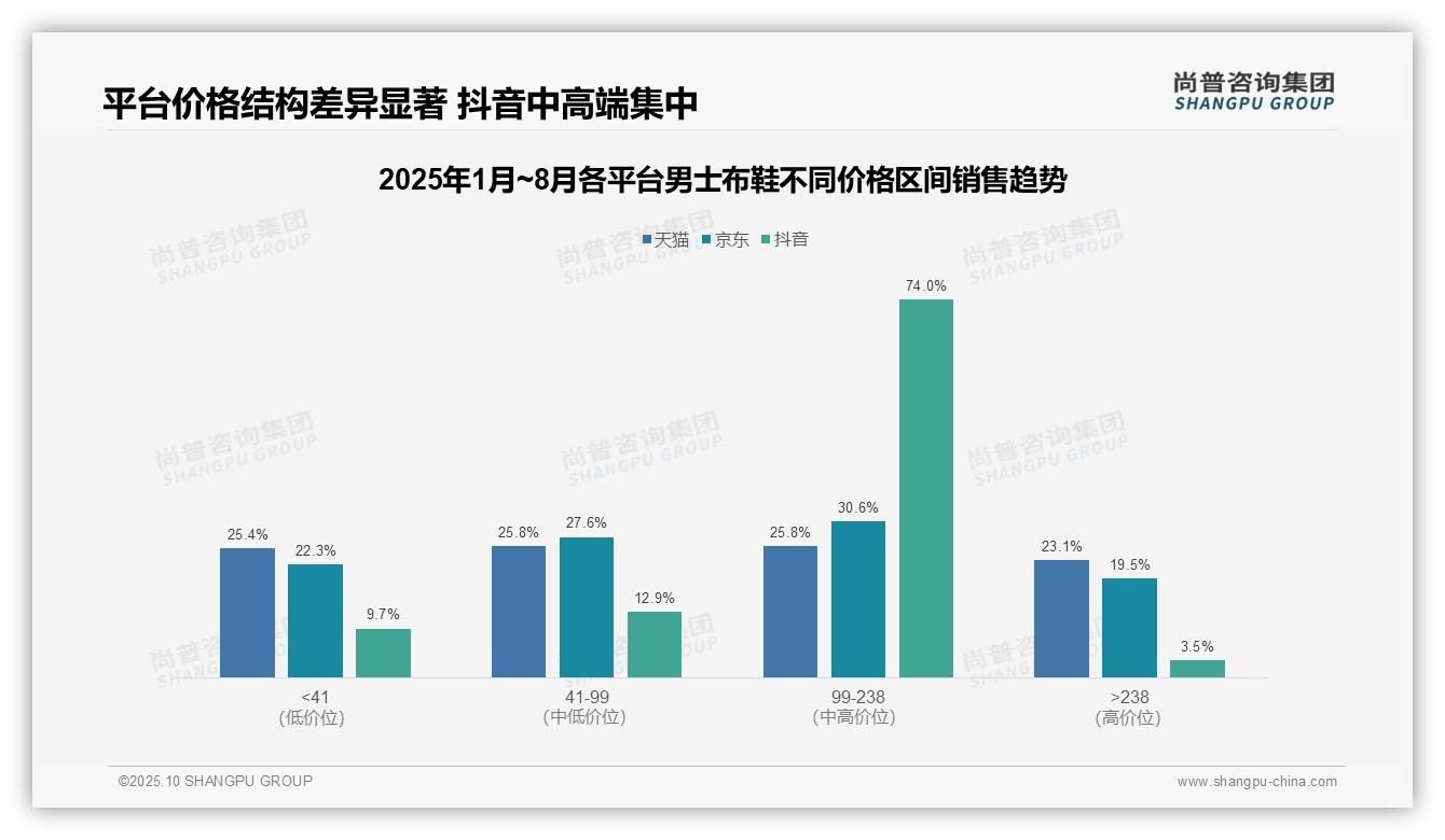 数据说话：尚普咨询集团报告指出中高端产品贡献74%销售额-2025年10月-男士布鞋-38