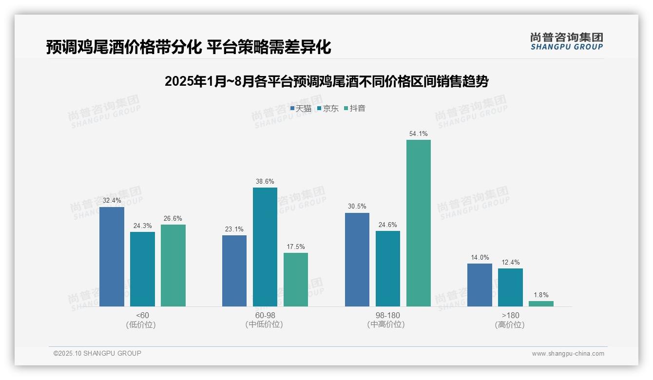 决策参考：尚普咨询集团报告强调抖音预调鸡尾酒中高端销售额占比54.1%-2025年10月-预调鸡尾酒-38