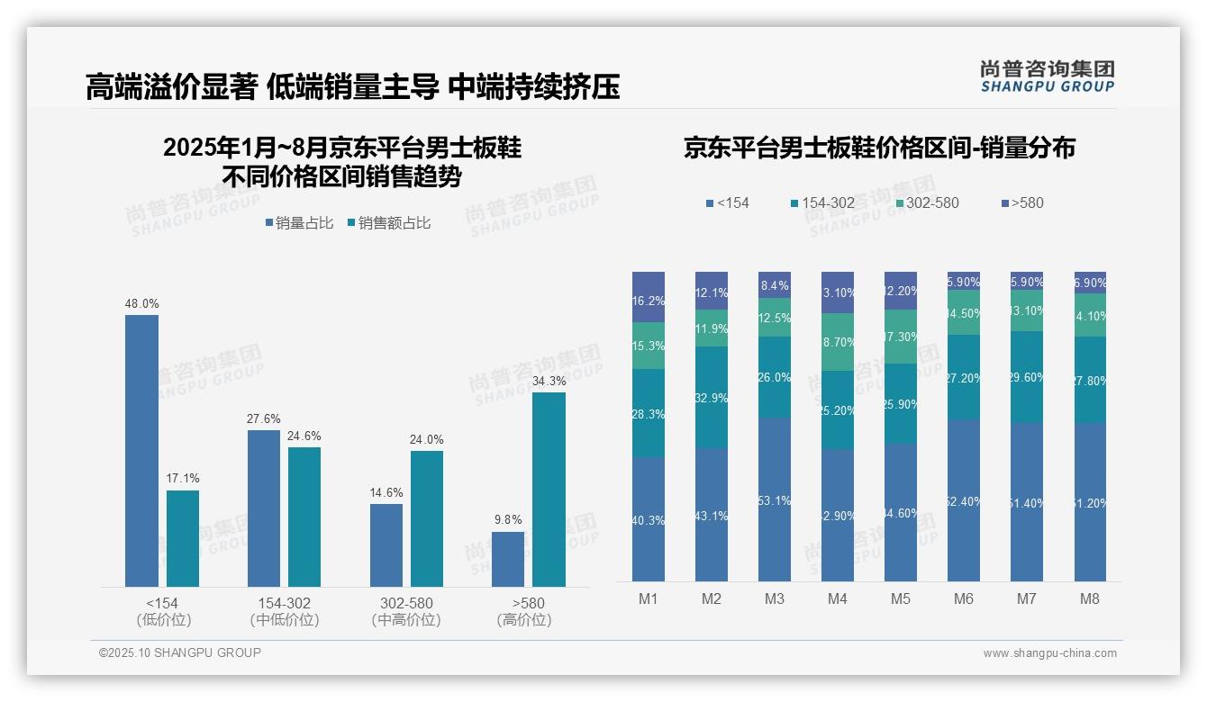 尚普咨询集团报告揭示：抖音高端板鞋销售额占比77.6%-2025年10月-男士板鞋-38