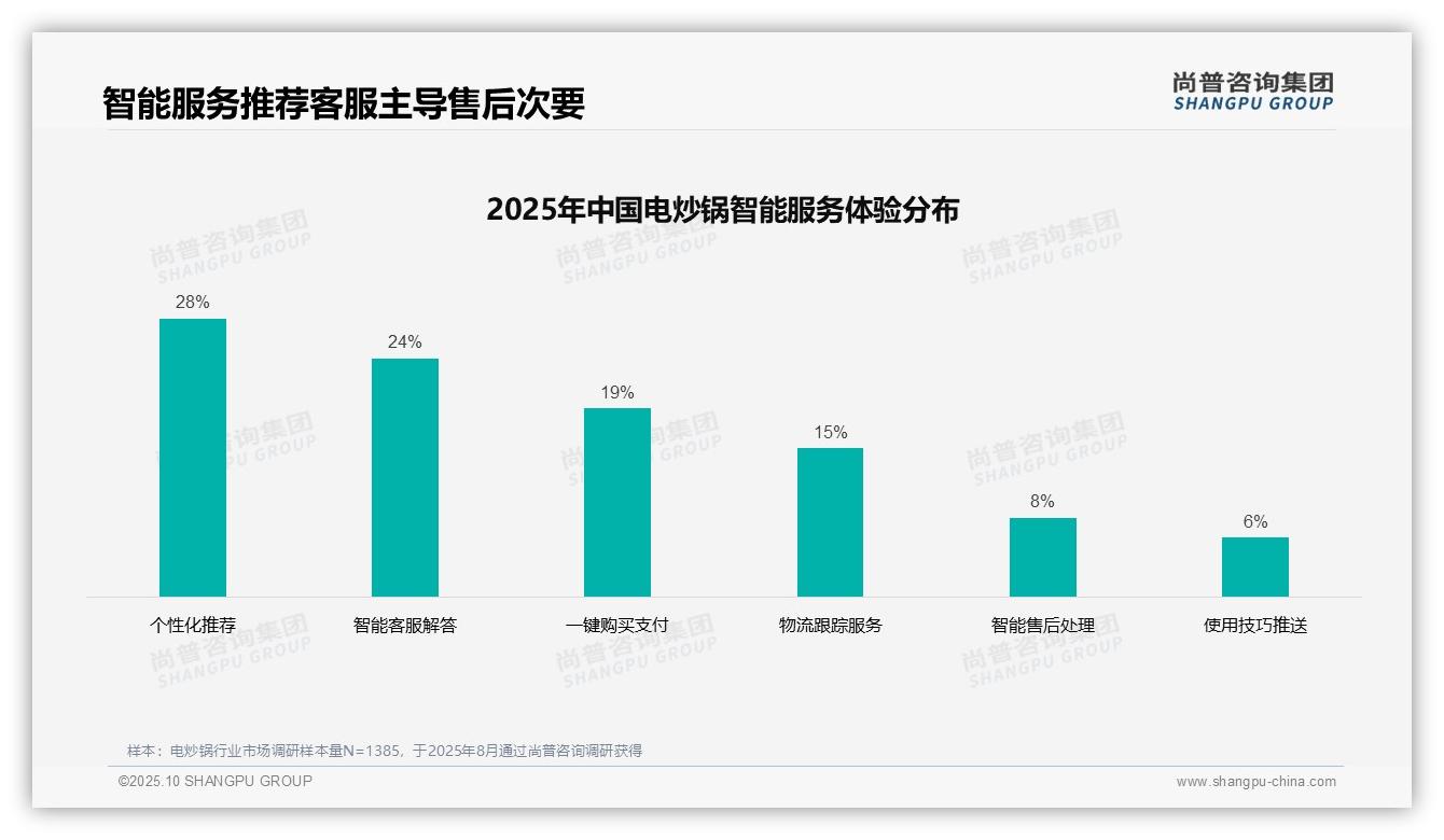 电炒锅消费者偏好真实评价占38%——尚普咨询集团独家报告-2025年10月-电炒锅-38