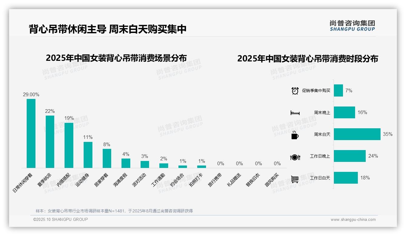 夏季消费占比57%主导女装背心吊带市场——尚普咨询集团独家报告-2025年10月-女装背心吊带-38