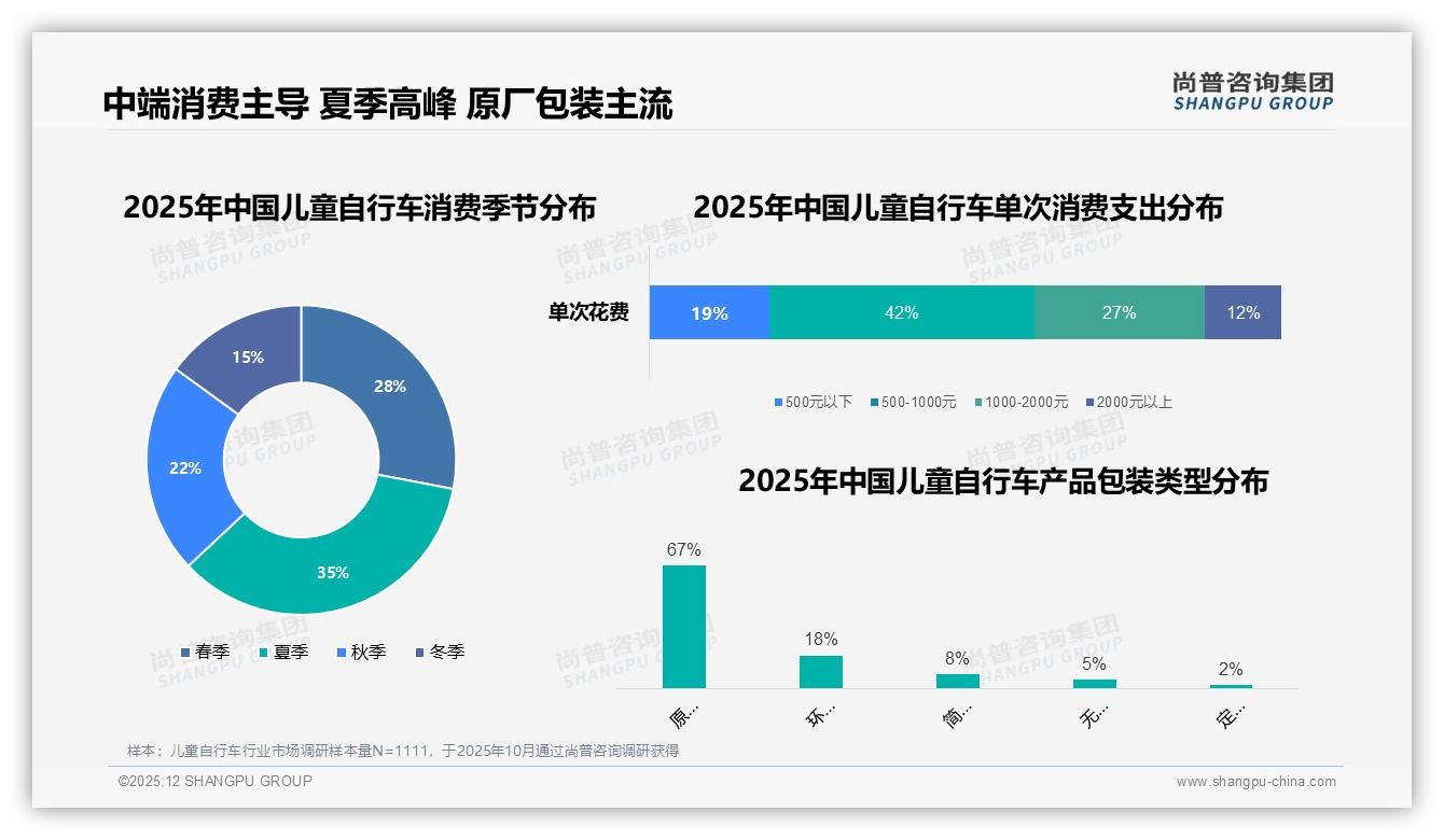 尚普咨询集团品类洞察：26-35岁父母占41%儿童自行车中端消费主力-2025年12月-儿童自行车-38