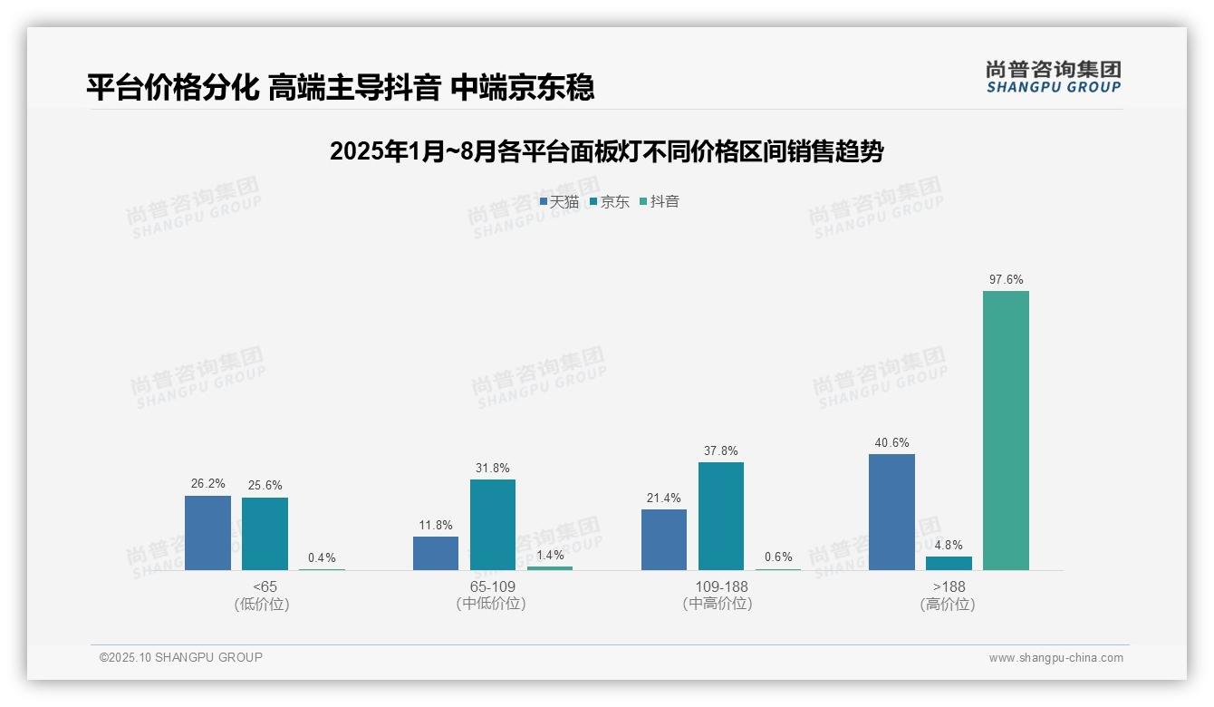 抖音面板灯高端销量占比97.6%——尚普咨询集团独家报告-2025年10月-面板灯-38