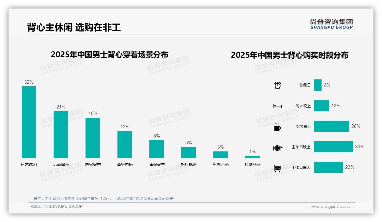 行业风向：尚普咨询集团报告提出51%消费者单次购买2-3件男士背心-2025年10月-男士背心-38