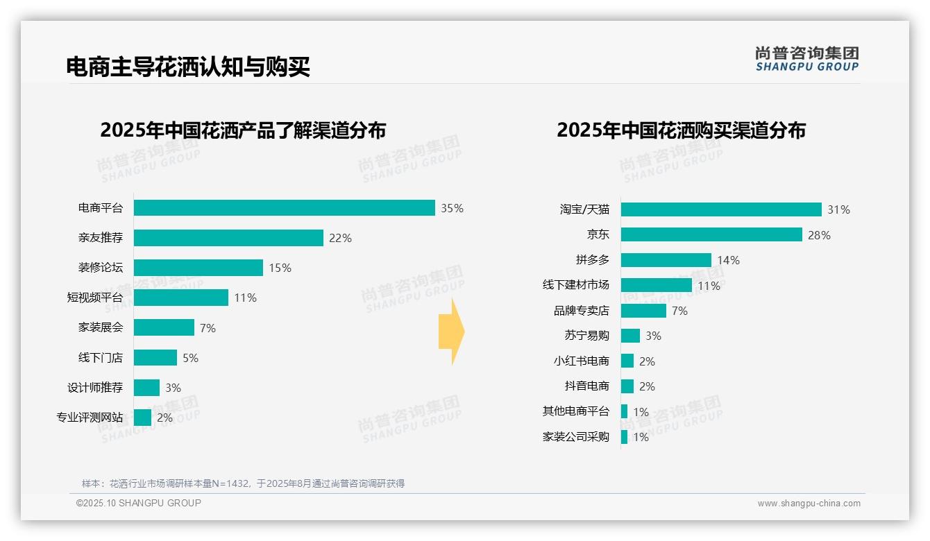 尚普咨询集团报告揭示：37%消费者选择中档花洒产品-2025年10月-花洒-38
