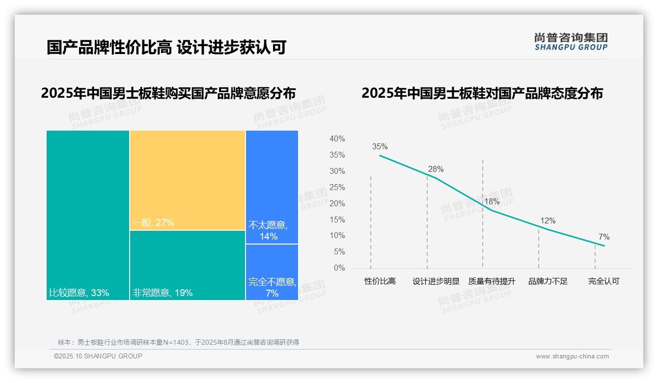58%消费者选择进口男士板鞋——尚普咨询集团数据解读-2025年10月-男士板鞋-38