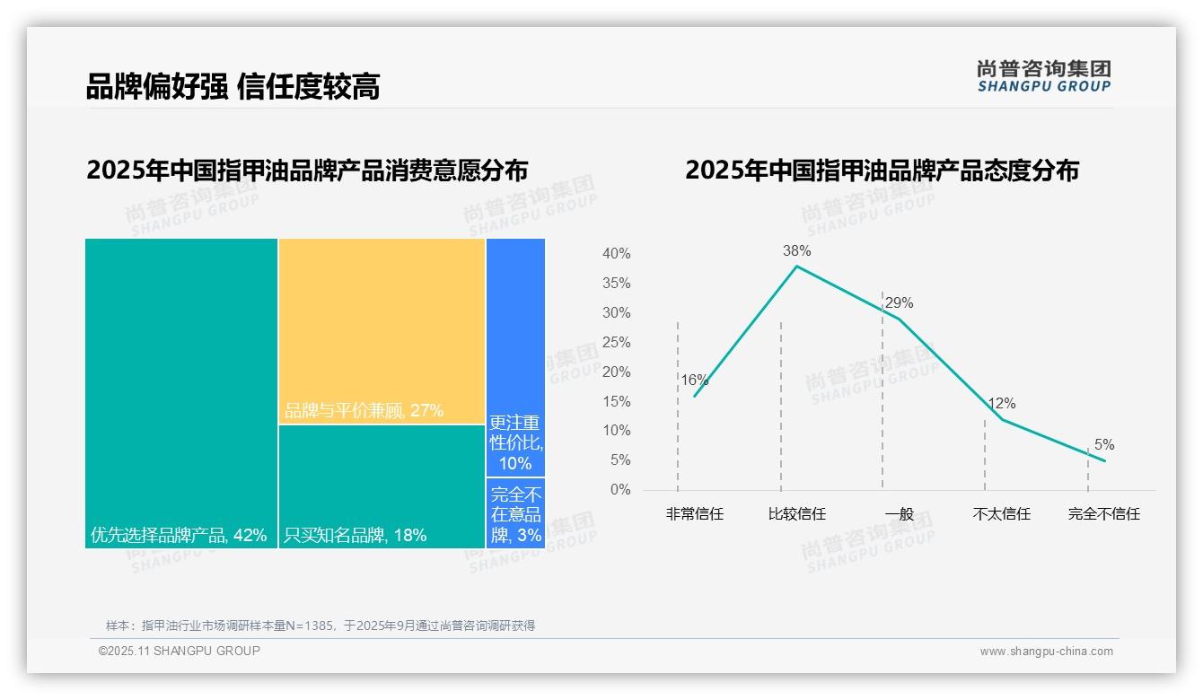 尚普咨询集团证实：67%消费者青睐国产指甲油品牌-2025年11月-指甲油-38