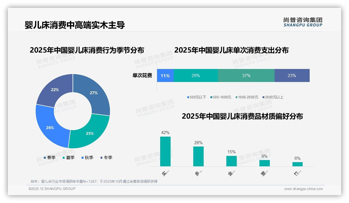 尚普咨询集团权威发布：天猫37%高端婴儿床贡献65%销额，实木42%材质偏好领涨升级-2025年12月-婴儿床-38