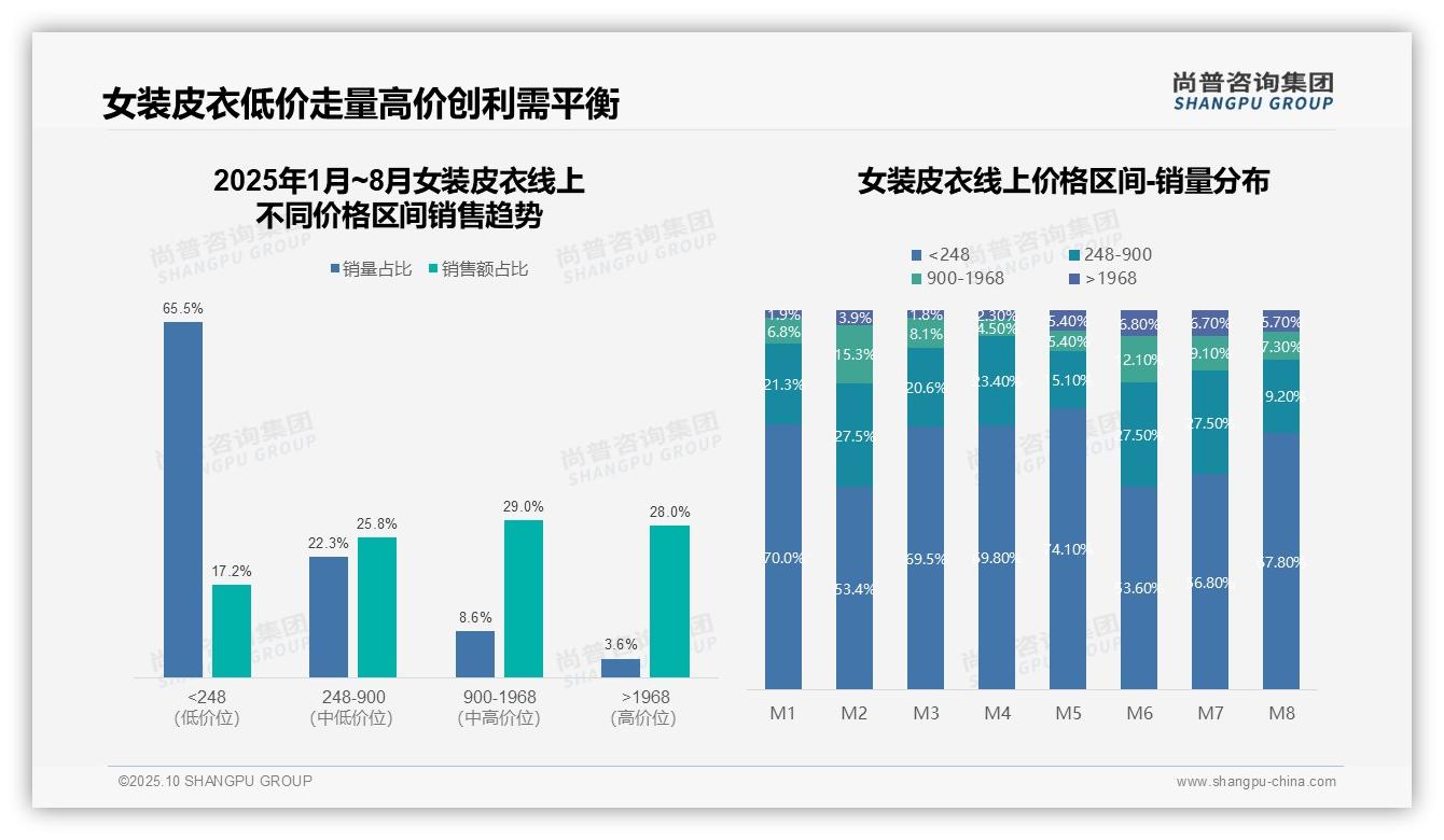 抖音销售额占比92.3%领跑市场——尚普咨询集团最新报告证实-2025年10月-女装皮衣-38