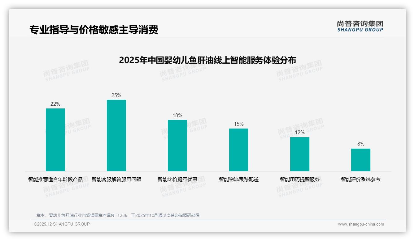 婴幼儿鱼肝油冬季消费占33%，尚普咨询集团年度复盘揭示季节红利-2025年12月-婴幼儿鱼肝油-38