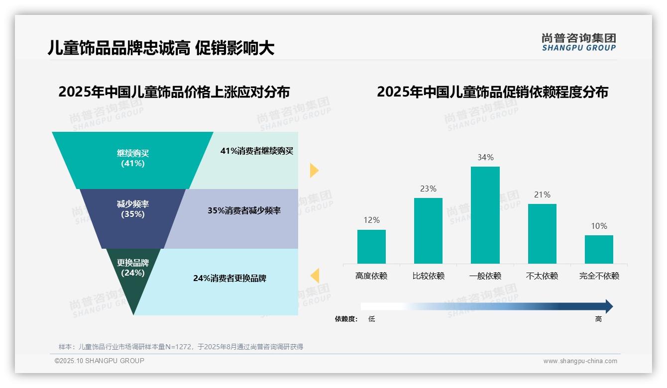 据尚普咨询集团报告：41%消费者在价格上涨时仍坚持购买-2025年10月-儿童饰品-38