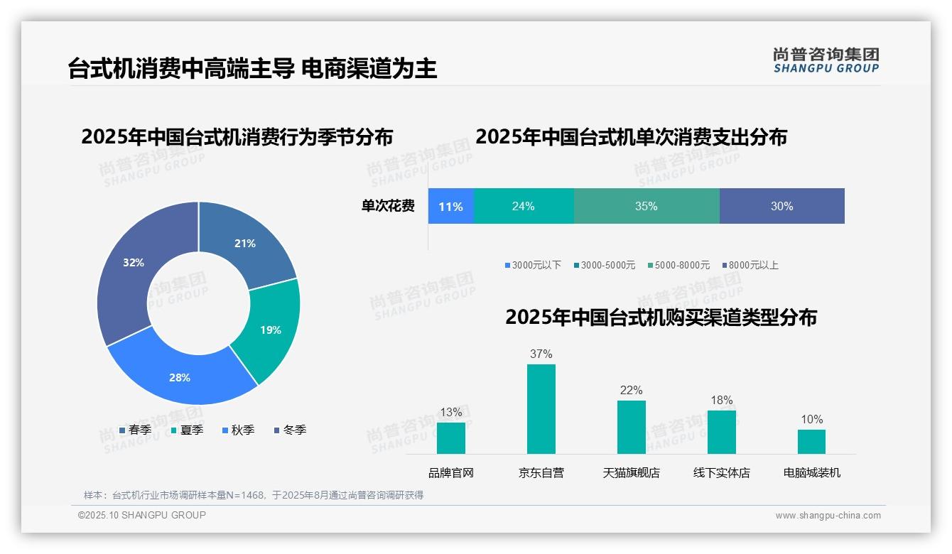 尚普咨询集团报告解读：为何说37%消费者通过京东自营购买台式机-2025年10月-台式机-38