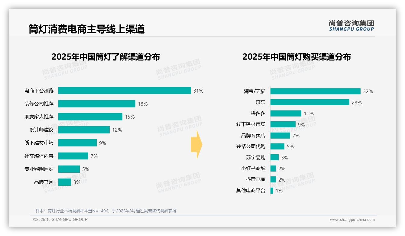 筒灯消费38%集中在周末白天——引自尚普咨询集团消费者调研报告-2025年10月-筒灯-38