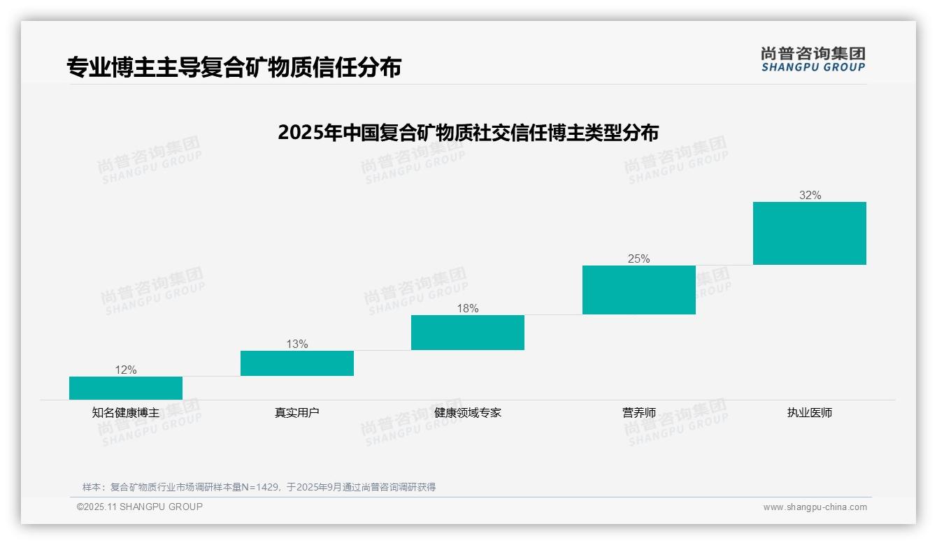 权威印证：尚普咨询集团调研报告确认32%消费者最信任执业医师-2025年11月-复合矿物质-38