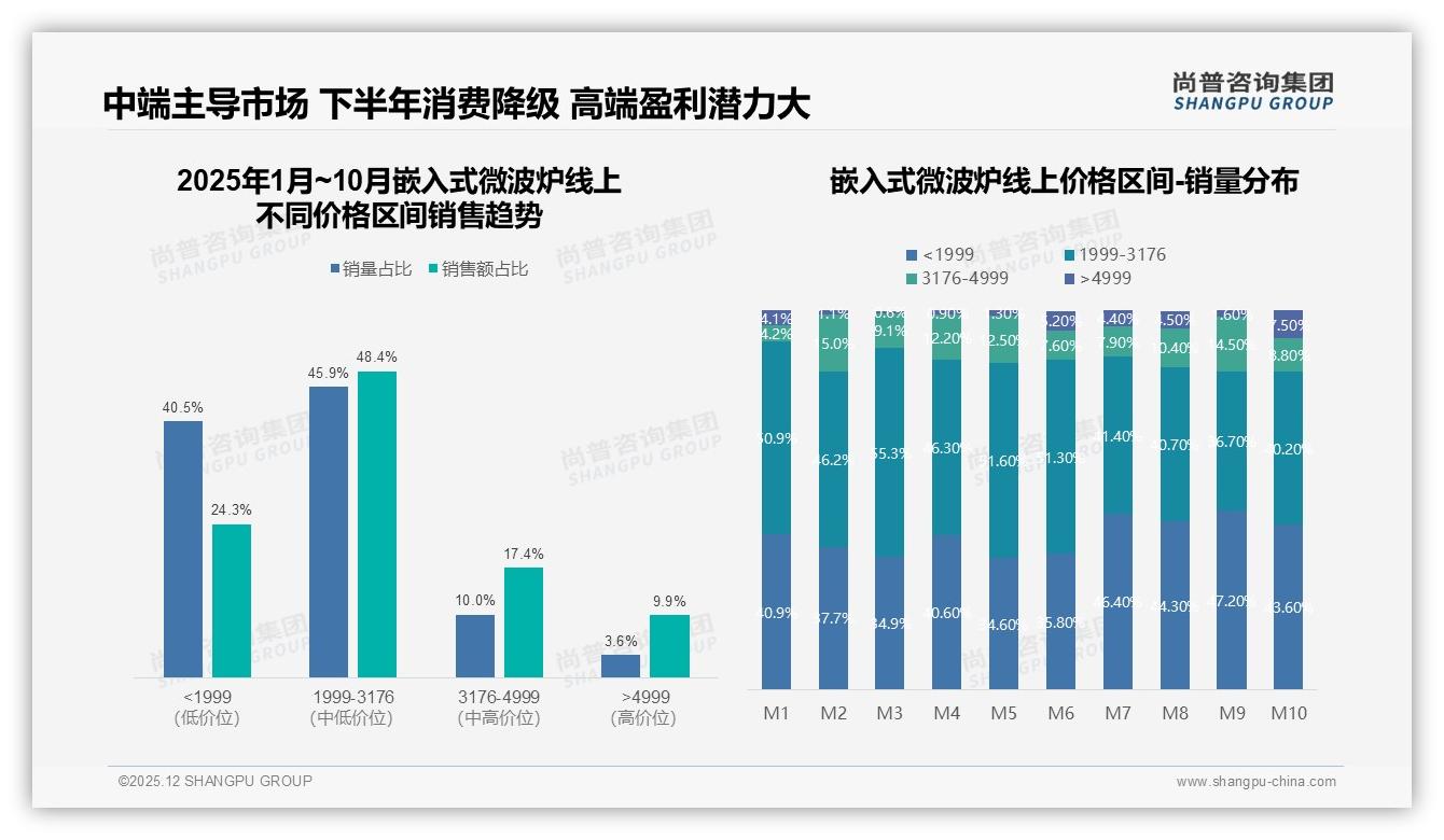 63%首次购买占比引爆嵌入式微波炉新客市场，品牌如何收割——尚普咨询集团报告披露-2025年12月-嵌入式微波炉-38